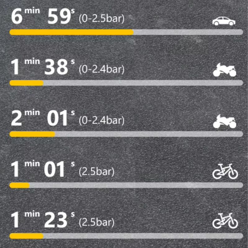 Gonfleur de pneus 12V 150PSI CARSUN